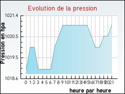 Evolution de la pression de la ville Saint-Germain-d'Aunay
